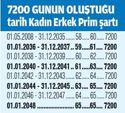 2. EYT'de 2000 Öncesi Ve Sonrası Tablosu Yayınlandı! O Kişilere Emeklilik Hakkı Tanınacak