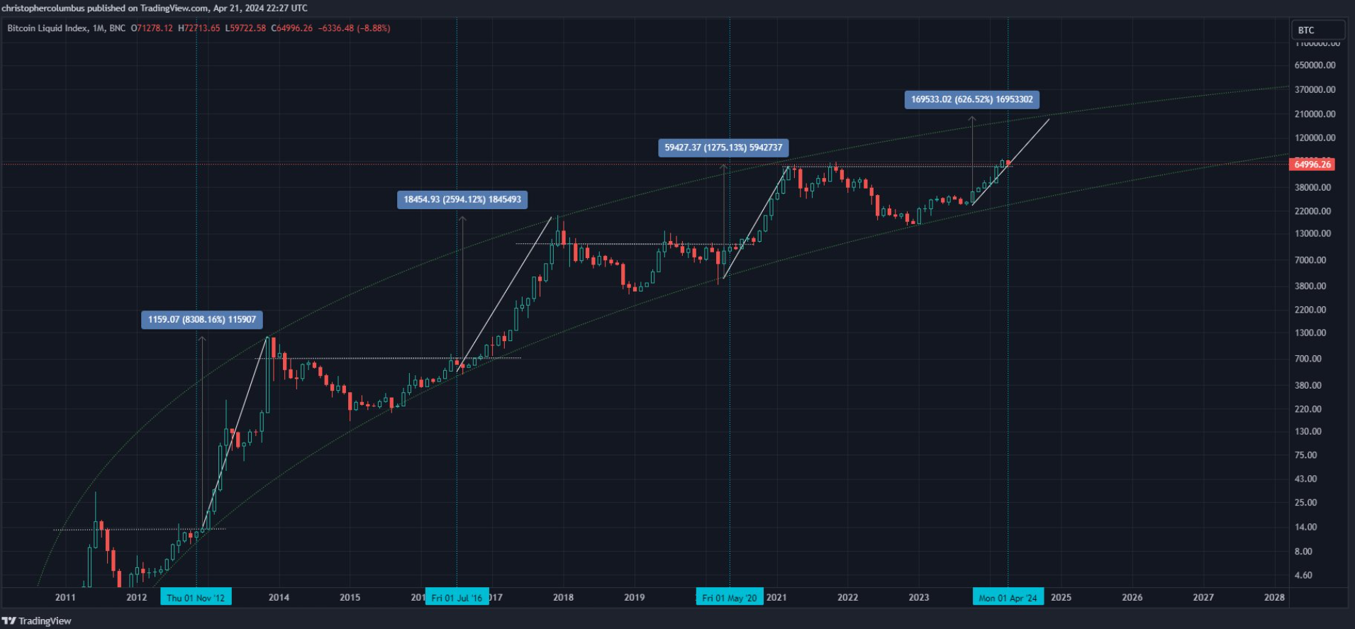 Daha Önce Yükselişi Bilen Uzman’dan Bitcoin’de Yüzde 600’lük Artış Öngörüsü!