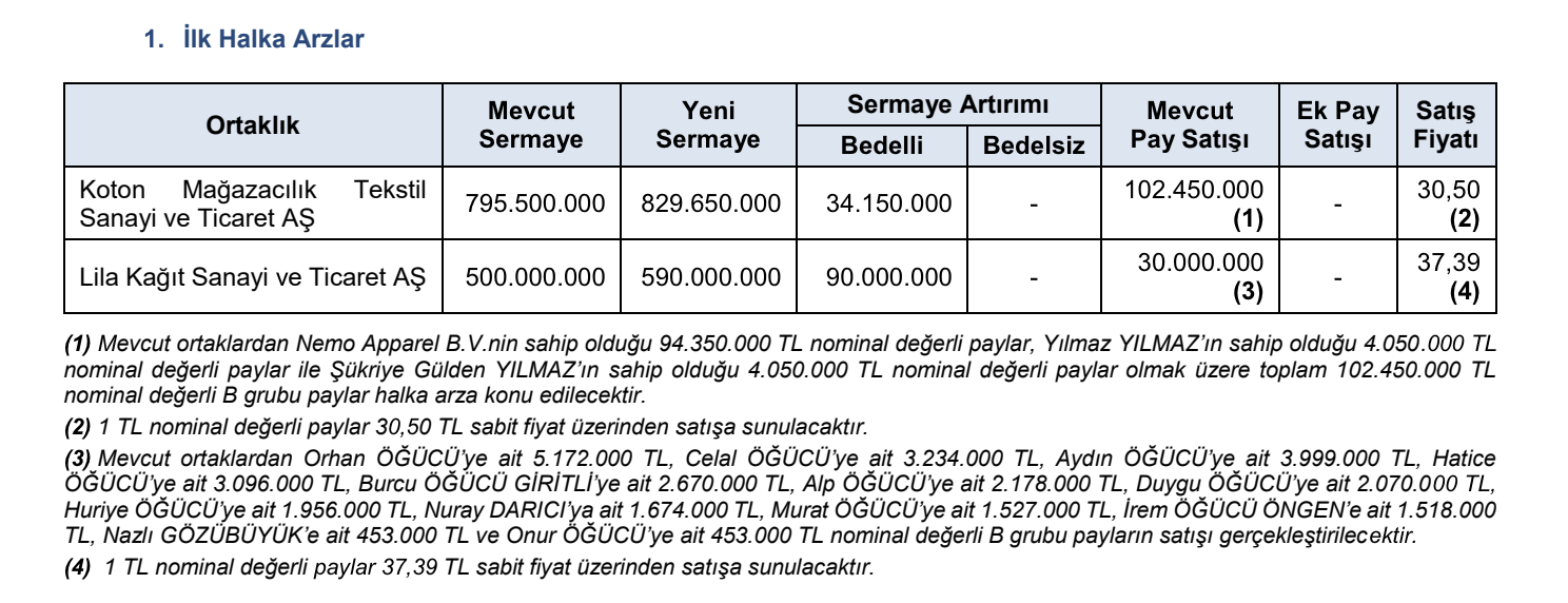 SPK, 2 Halka Arz Daha Onayladığını Açıkladı