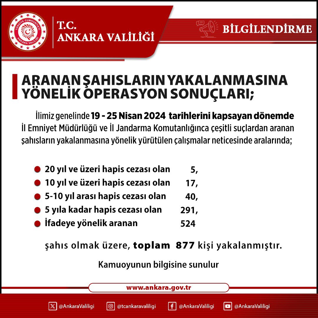 Ankara'da son 1 haftada 877 kişi yakalandı