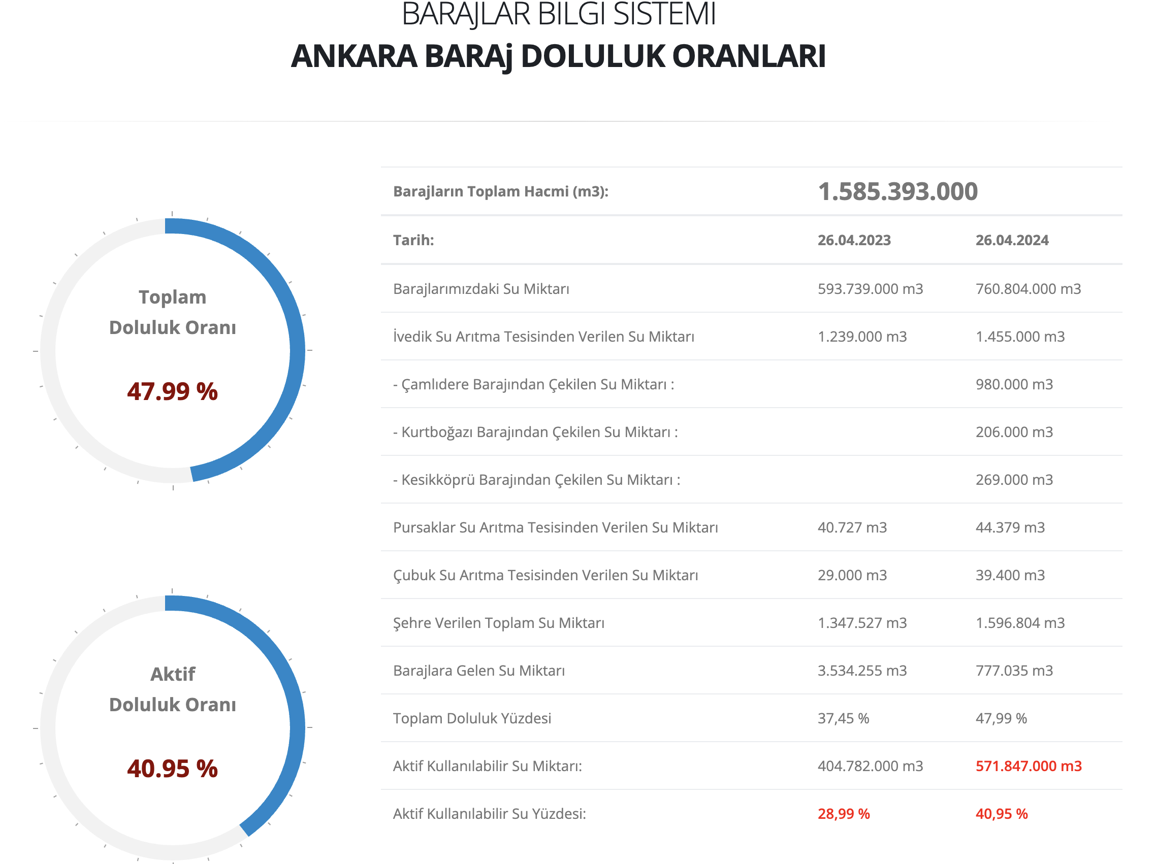 Yağışlar barajları doldurdu mu? Ankara baraj doluluk oranları belli oldu